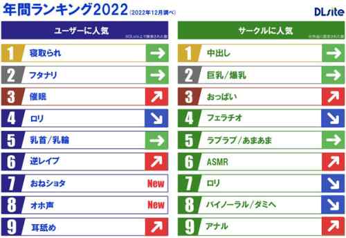 DLsiteの2022年人気ジャンルランキングで『寝取られ』が一位！